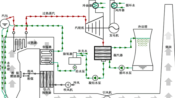 锅炉的工作过程（即：锅炉的发电运行过程）