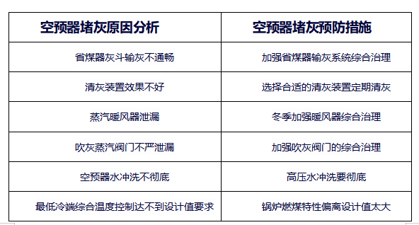 专工必知！那些不常谈及的空预器堵灰原因